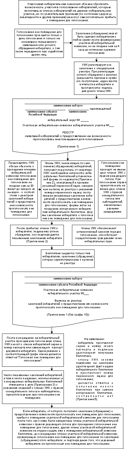 заявление на голосование вне помещения образец