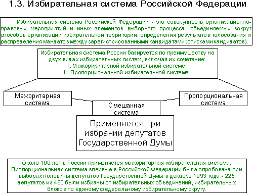 Доклад: Италия: избирательное право и избирательная система