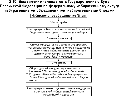 План избирательный процесс