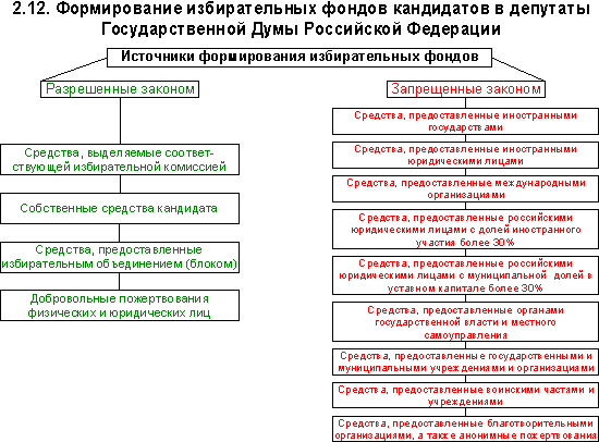 План избирательный процесс