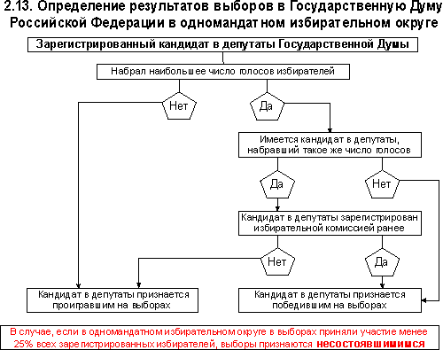 Схема избирательного процесса