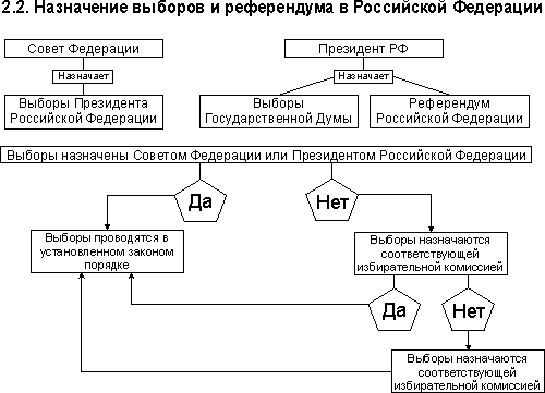 Схемы по избирательному праву и избирательному процессу Российской Федерации - Демократия.Ру