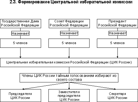 Полномочия избирательной комиссии рф