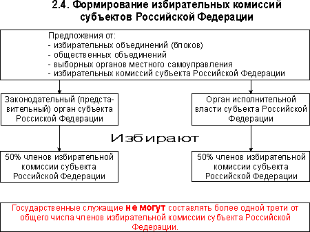 Полномочия избирательной комиссии рф