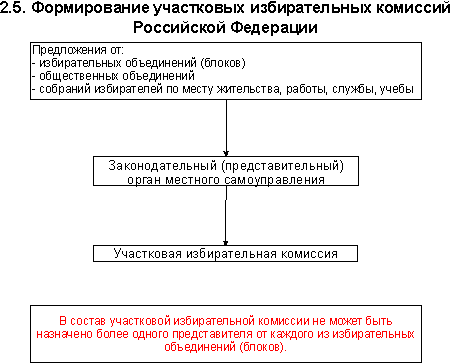 Полномочия избирательной комиссии рф