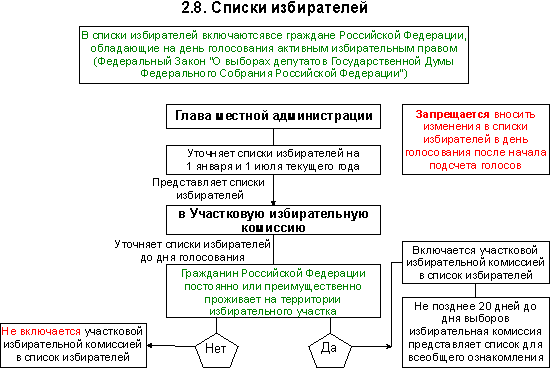 Перечислите этапы выборов. Схема избирательного процесса в РФ. Стадии избирательного процесса схема. Этапы избирательного процесса в РФ схема. Стадии избирательного процесса в РФ таблица.