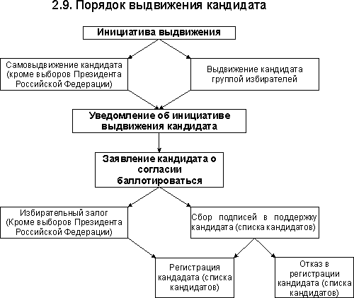 Схема избирательного процесса