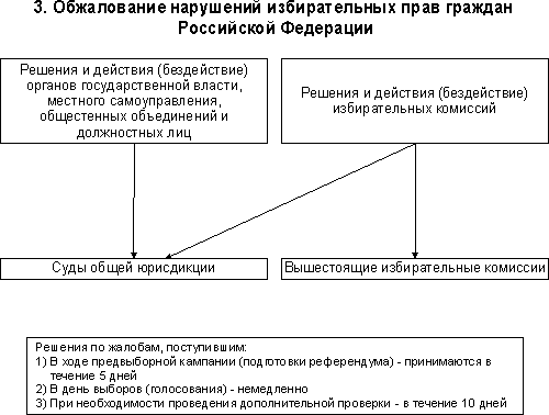 Избирательное право схема