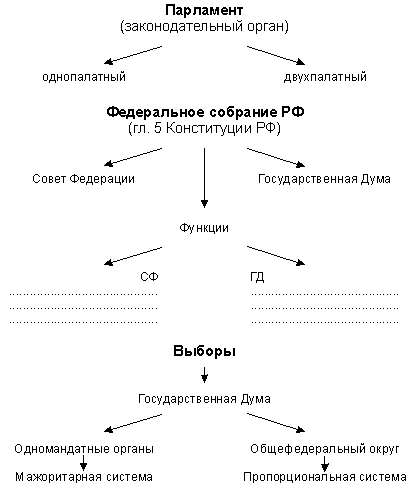 Реферат: Выборы в законодательные (представительные) органы государственной власти субъектов Российской Федерации